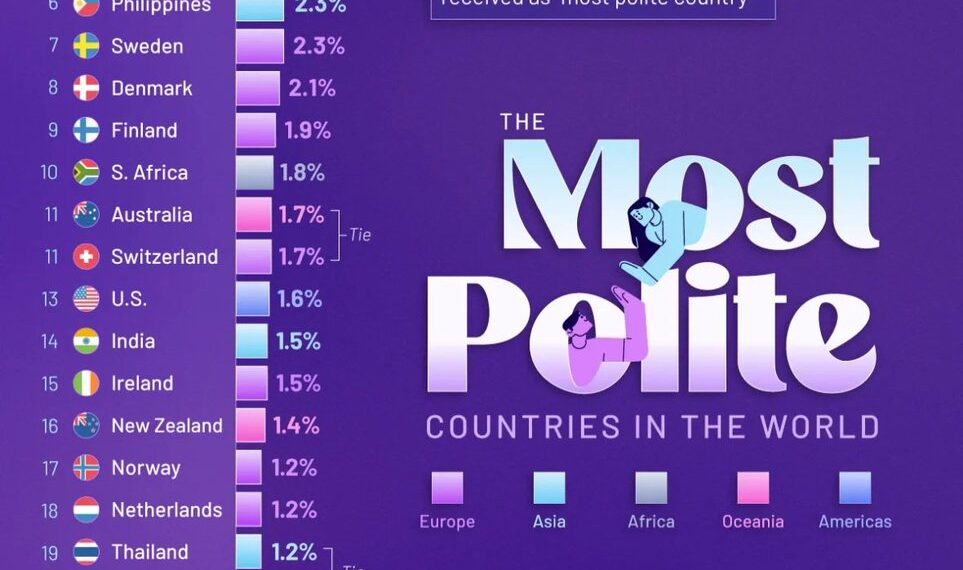 Top 25 Most Polite Countries in the World

1.  Japan
2.  Canada
3.  UK
4.  China
