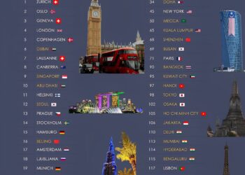 Top 25 Smartest Cities in the World 

1.  Zurich, Switzerland
2.  Oslo, Norway
3