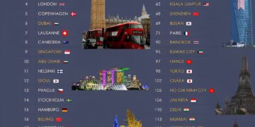 Top 25 Smartest Cities in the World 

1.  Zurich, Switzerland
2.  Oslo, Norway
3