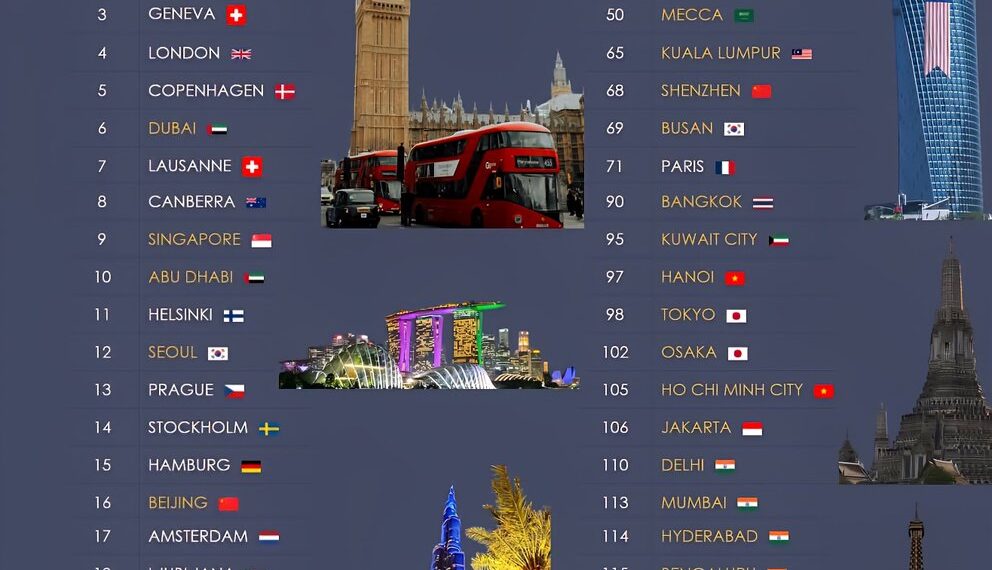 Top 25 Smartest Cities in the World 

1.  Zurich, Switzerland
2.  Oslo, Norway
3