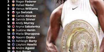 Top 25 Tennis Players of the 21st Century 

1.  Serena Williams
2.  Novak Djokov