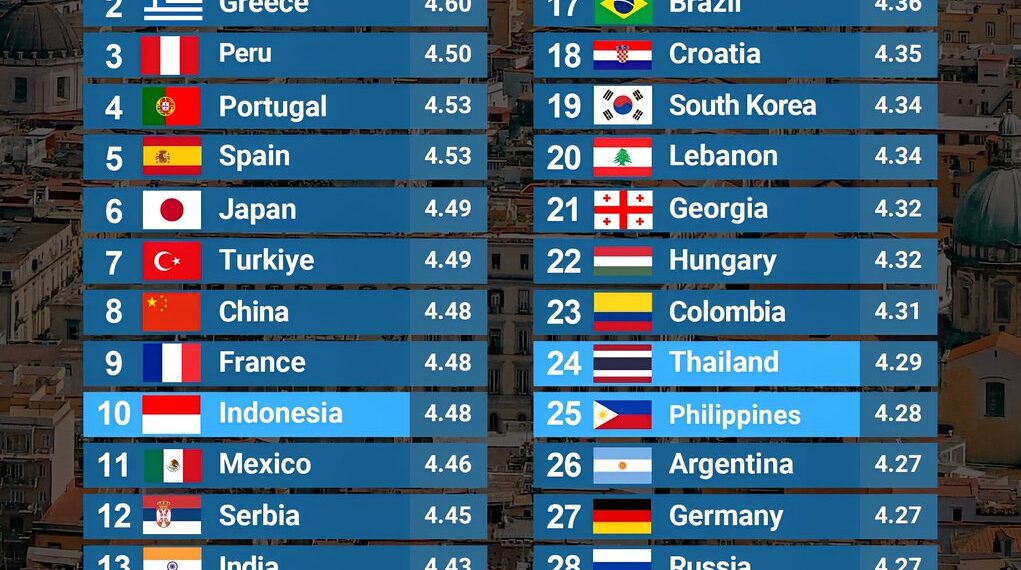 Top 30 Best Cuisines in The World 

1.  Italy  
2.  Greece  
3.  Peru  
4.  Port