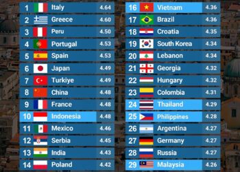 Top 30 Best Cuisines in The World 

1.  Italy  
2.  Greece  
3.  Peru  
4.  Port