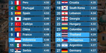 Top 30 Best Cuisines in The World 

1.  Italy  
2.  Greece  
3.  Peru  
4.  Port