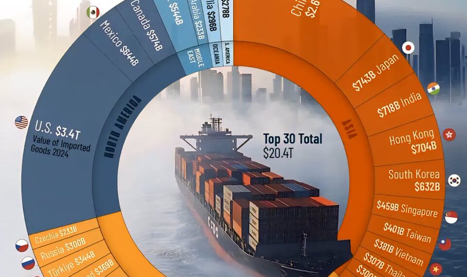 The World’s 30 Biggest Importers in 2024

1.  United States - $3.4 Trillion  
2.