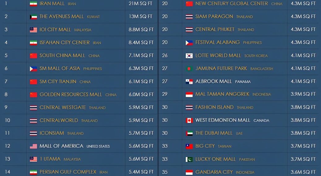 38 Largest Shopping Malls In The World

1.  Iran Mall, Iran - 21 Million Square