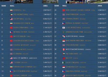 38 Largest Shopping Malls In The World

1.  Iran Mall, Iran - 21 Million Square