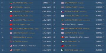 38 Largest Shopping Malls In The World

1.  Iran Mall, Iran - 21 Million Square