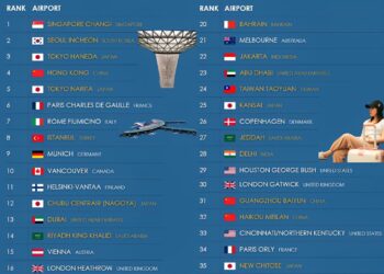 39 Best Airports in the World 2026 

1.  Singapore Changi, Singapore
2.  Seoul I