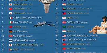 39 Best Airports in the World 2026 

1.  Singapore Changi, Singapore
2.  Seoul I