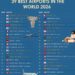 39 Best Airports in the World 2026 

1.  Singapore Changi, Singapore
2.  Seoul I
