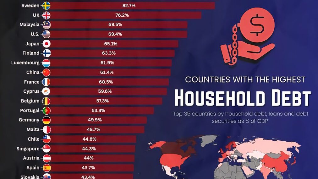 Top 40 Countries with the Highest Household Debt (% of GDP)

1.  Switzerland - 1