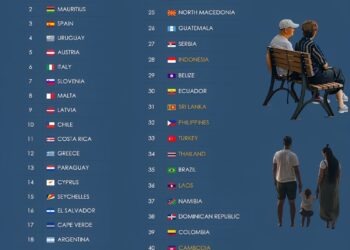 44 Best Countries For Retirement 

1.  Portugal
2.  Mauritius
3.  Spain
4.  Urug