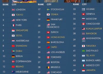 48 Most Powerful Cities in the World

(Evaluates 6 functions: Economy, Research