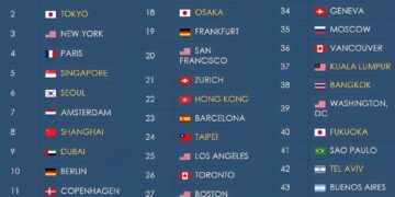 48 Most Powerful Cities in the World

(Evaluates 6 functions: Economy, Research