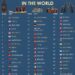 48 Most Powerful Cities in the World

(Evaluates 6 functions: Economy, Research