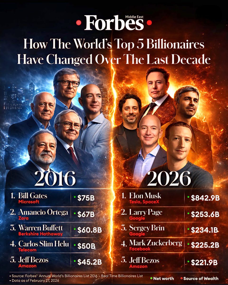 Top 5 Billionaires 2025