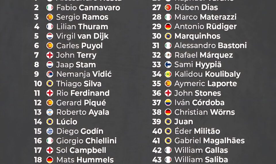 Top 50 Greatest Centre-Backs of the 21st Century 

1.  Alessandro Nesta
2.  Fabi