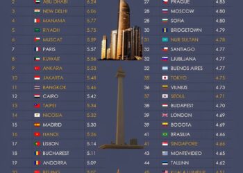 50 Best Capital Cities for a Holiday

1.  Valletta, Malta
2.  Abu Dhabi, UAE
3.