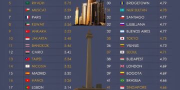 50 Best Capital Cities for a Holiday

1.  Valletta, Malta
2.  Abu Dhabi, UAE
3.