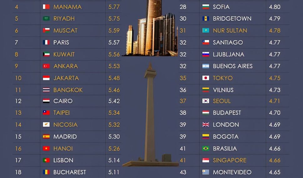 50 Best Capital Cities for a Holiday

1.  Valletta, Malta
2.  Abu Dhabi, UAE
3.