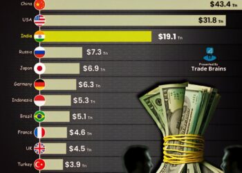 Top 50 Countries by GDP (PPP)

1.  China – $43.4 Trillion
2.  United States – $3