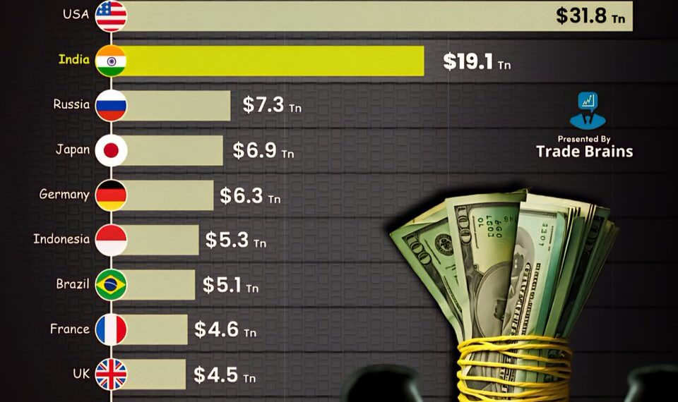 Top 50 Countries by GDP (PPP)

1.  China – $43.4 Trillion
2.  United States – $3