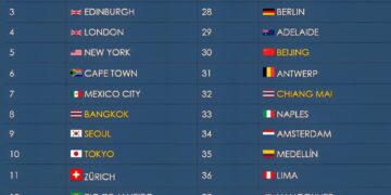 50 Best Cities in the World 2026

(Factors such as food, nightlife, culture, aff