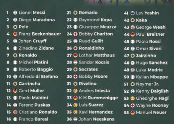 Top 55 Greatest Footballers In History 

1.  Lionel Messi
2.  Diego Maradona
3.