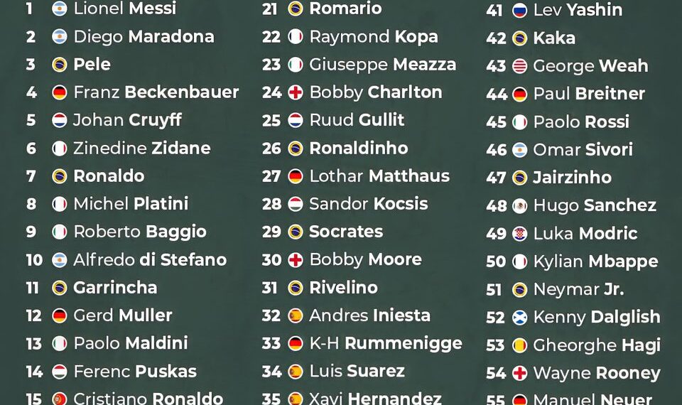 Top 55 Greatest Footballers In History 

1.  Lionel Messi
2.  Diego Maradona
3.