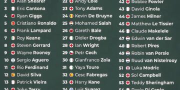 Top 60 Premier League Players of All Time 

1.  Thierry Henry
2.  Alan Shearer
3