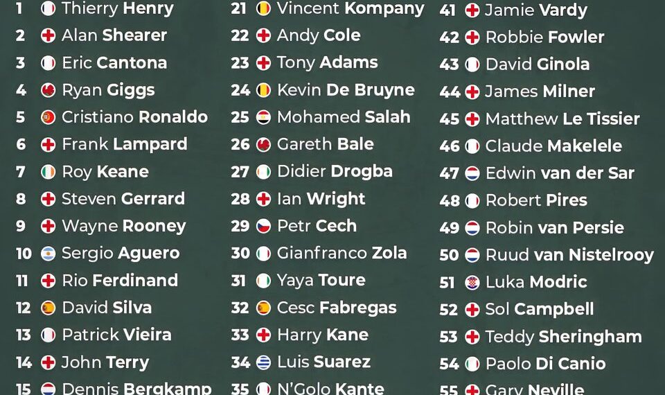 Top 60 Premier League Players of All Time 

1.  Thierry Henry
2.  Alan Shearer
3