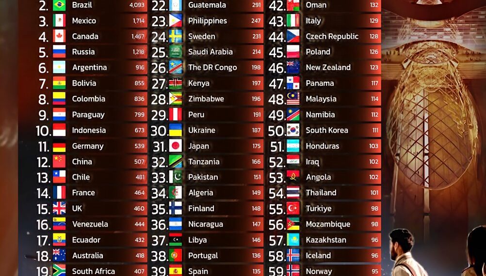 Top 60 Countries with the Most Airports  

1.  USA – 13,513
2.  Brazil – 4,093
3