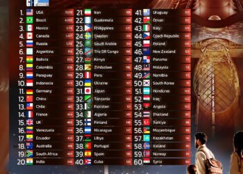 Top 60 Countries with the Most Airports  

1.  USA – 13,513
2.  Brazil – 4,093
3