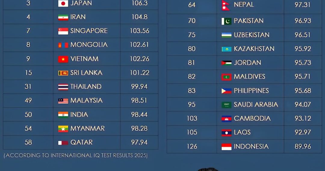 Average IQ in Asia 2026 

1.  South Korea – 106.97
2.  China – 106.48
3.  Japan