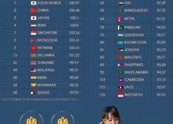 Average IQ in Asia 2026 

1.  South Korea – 106.97
2.  China – 106.48
3.  Japan