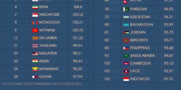 Average IQ in Asia 2026 

1.  South Korea – 106.97
2.  China – 106.48
3.  Japan