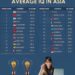 Average IQ in Asia 2026 

1.  South Korea – 106.97
2.  China – 106.48
3.  Japan
