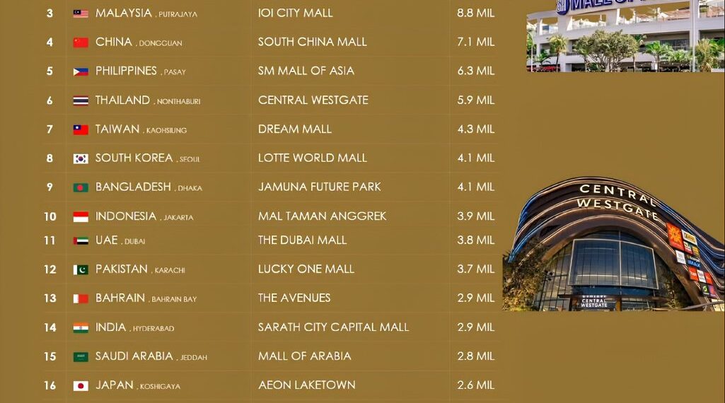 Asia’s Biggest Malls by Country 

1.  Iran Mall, Iran - 15 Million sq ft
2.  The