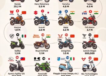 Best-Selling Motorcycle Brands of 2025 

1.  Honda – 20.2 Million
2.  Hero MotoC