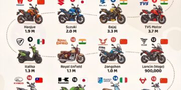 Best-Selling Motorcycle Brands of 2025 

1.  Honda – 20.2 Million
2.  Hero MotoC