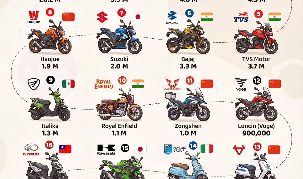 Best-Selling Motorcycle Brands of 2025 

1.  Honda – 20.2 Million
2.  Hero MotoC