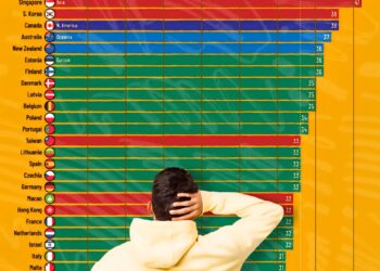The Best Countries at Creative Thinking
1. Singapore - 41/40
2. South Kore
