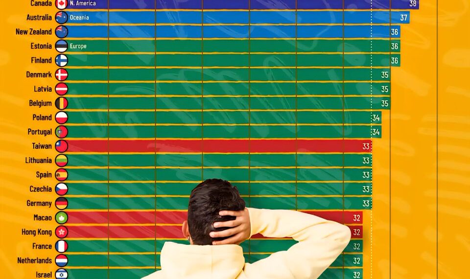 The Best Countries at Creative Thinking 

1.  Singapore - 41/40  
2.  South Kore