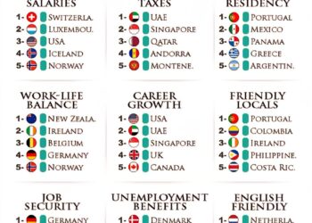 Best Countries for Your Career 

Highest Salaries:

1.  Switzerland
2.  Luxembou