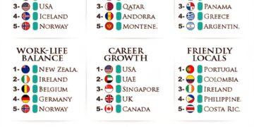 Best Countries for Your Career 

Highest Salaries:

1.  Switzerland
2.  Luxembou