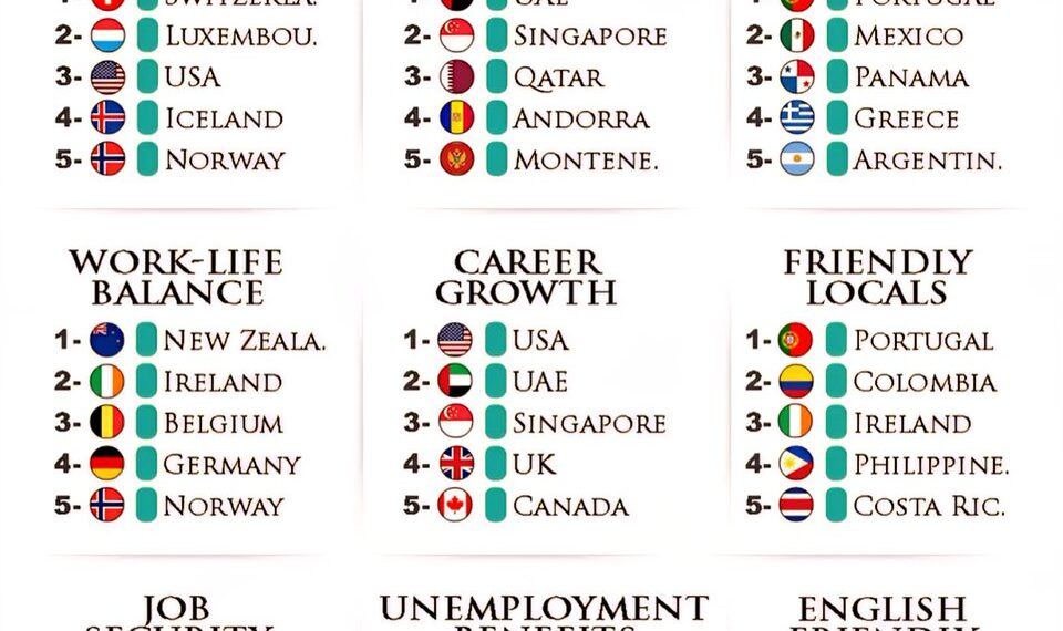 Best Countries for Your Career 

Highest Salaries:

1.  Switzerland
2.  Luxembou