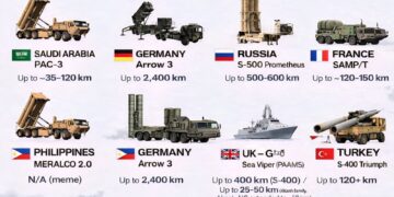 Countries with their Air Defence System 

1.  Iran → Bavar-373 → Up to 300 km