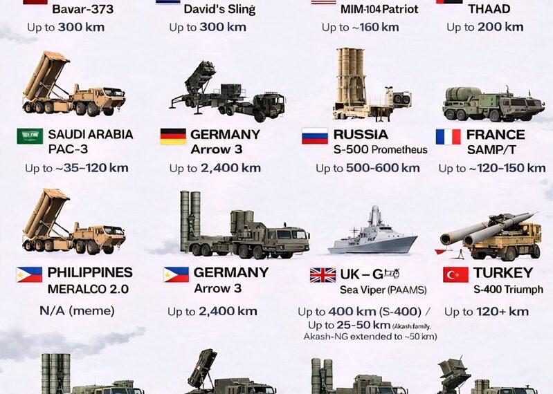 Countries with their Air Defence System 

1.  Iran → Bavar-373 → Up to 300 km