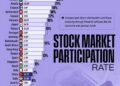 Stock Market Participation Rate by Selected Countries 

1.  U.S. - 185.4M - 55%